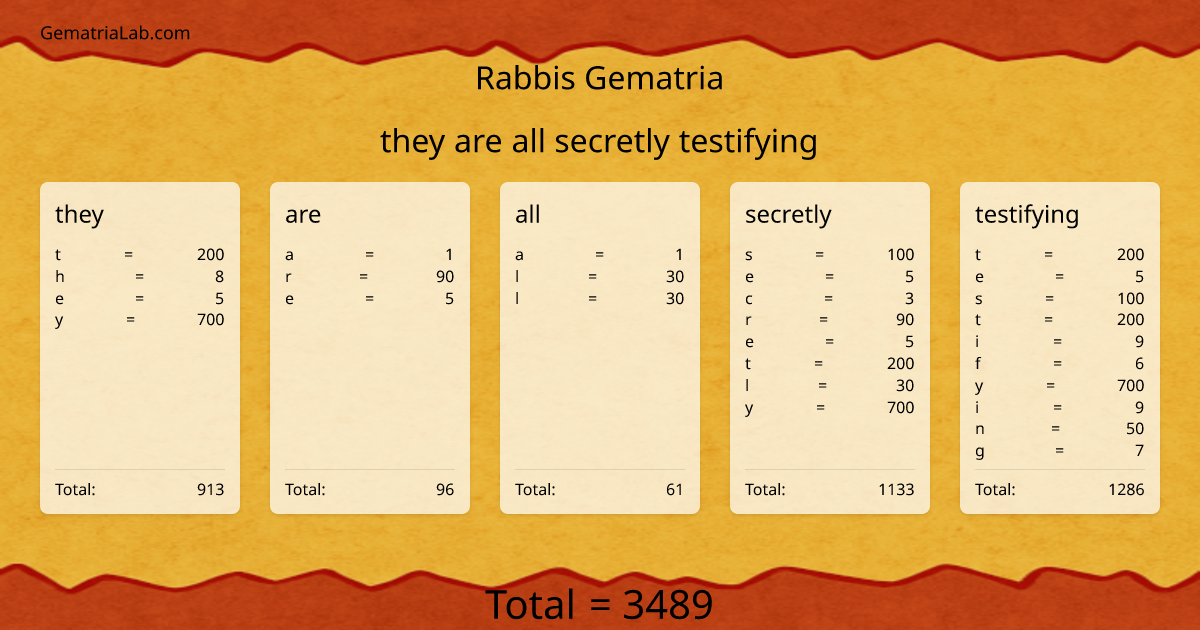they are all secretly testifying in rabbis Gematria